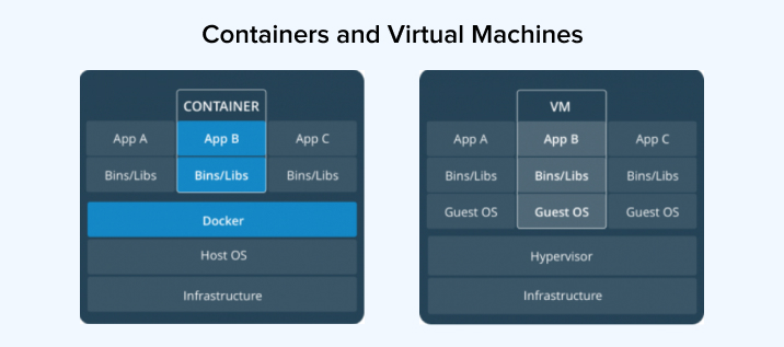 Containers and Virtual Machines Containers and Virtual Machines