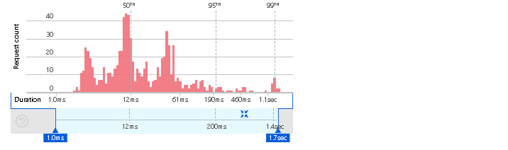 Azure Graph Duration