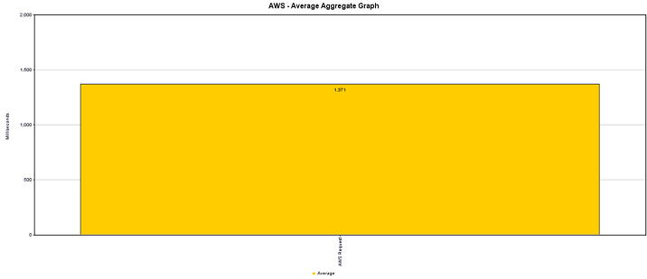 AWS - Average Aggregate Graph