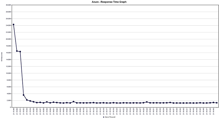 Azure - Response Time Graph
