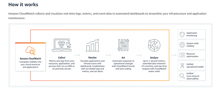How Amazon CloudWatch Works