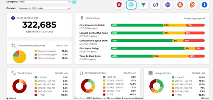 React Performance React Performance