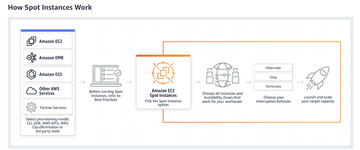 How Spot Instances Work Amazon EC2