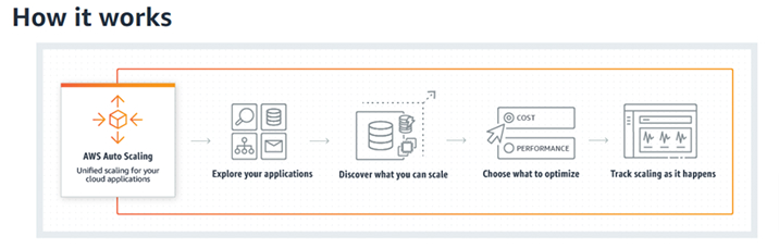 AWS Auto Scaling Works