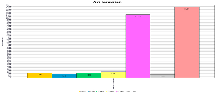 Azure - Aggregate Graph